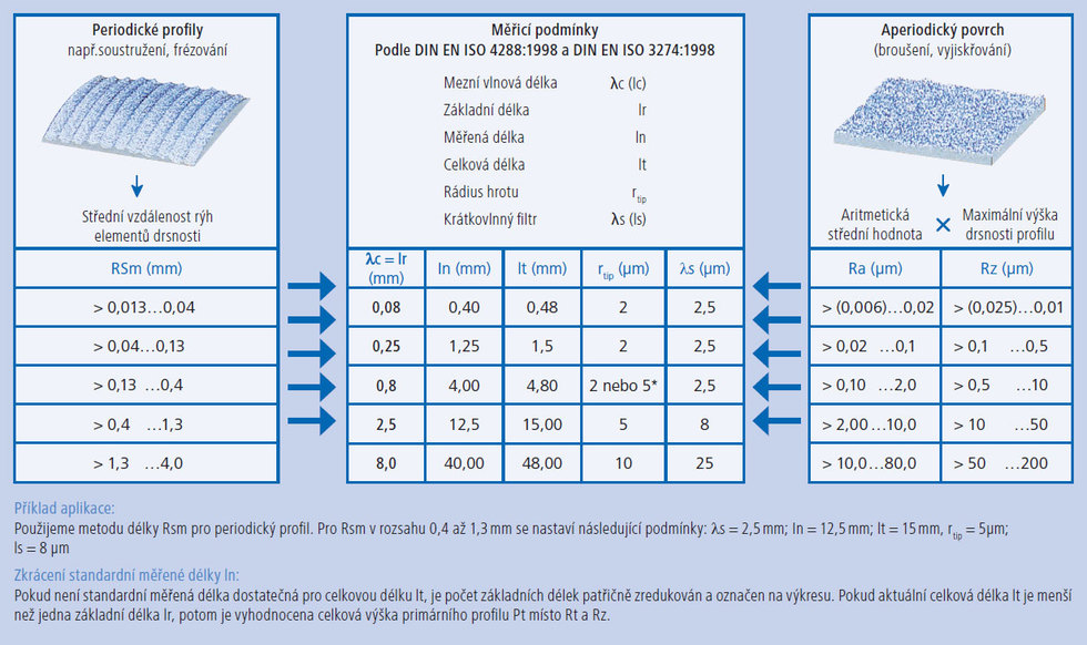 parametry drsnosti povrchu dle din en iso th | HOMMEL CS s.r.o.